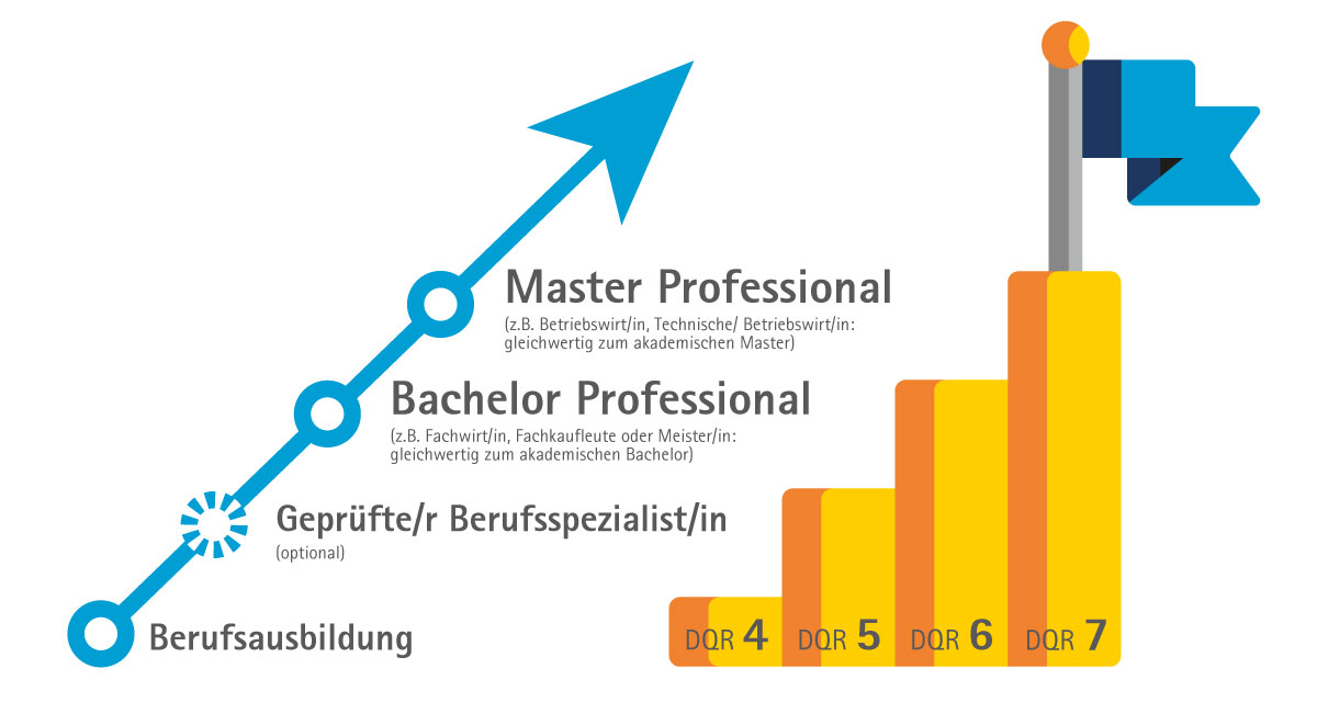 Bachelor- oder Master-Niveau: Deutscher und Europäischer Qualifikationsrahmen (DQR / EQR)